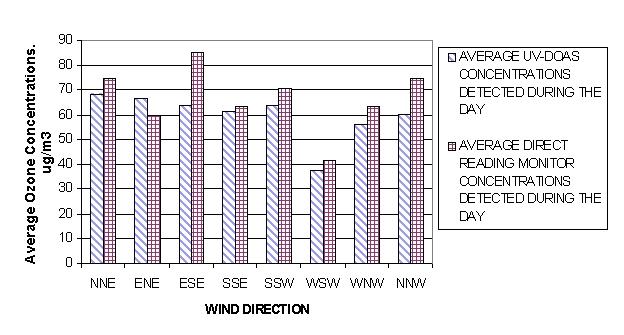 Figure 12. Average ozone concentrations vs.