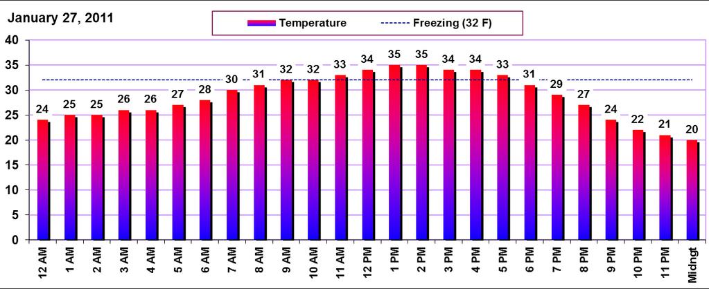 HOURLY TEMPERATURE TABLE & GRAPH OPTIONAL The following table and graph indicate the estimated hourly temperature for the date in question, January 27, 2011.