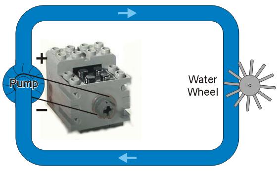 Lecture 12: nductors nductor hydraulics The hydraulic analogy to an inductor is a frictionless waterwheel with mass.