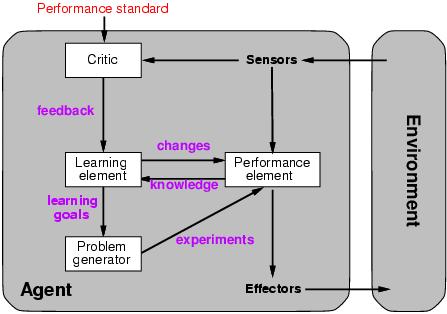 Learning Learning agents Declarative versus Procedural Knowledge Explicit versus Implicit Knowledge Induction versus Deduction Learning Element bit of magic : Which components of the performance