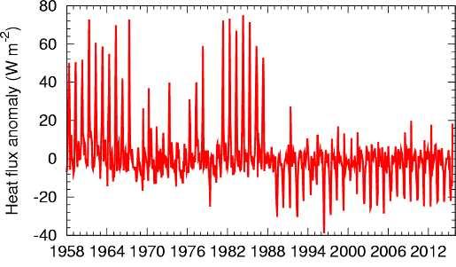 shown, this section includes time-series representations of snow depth analysis data, sensible heat flux anomalies and