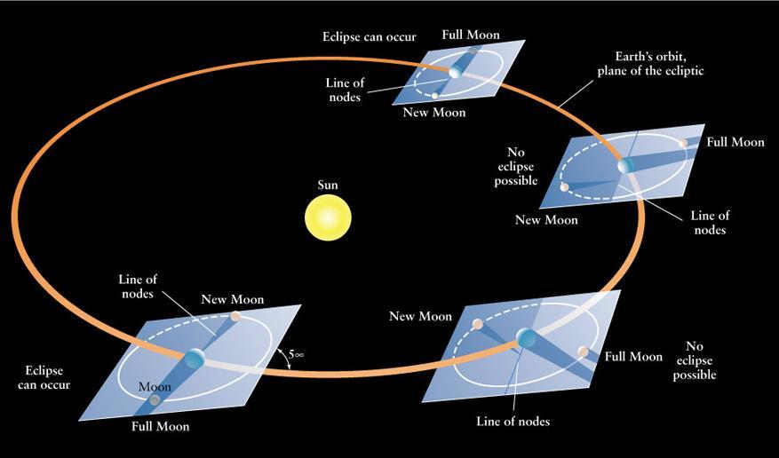 Eclipses apparent size of Moon and Sun from Earth are accidentally almost the same.