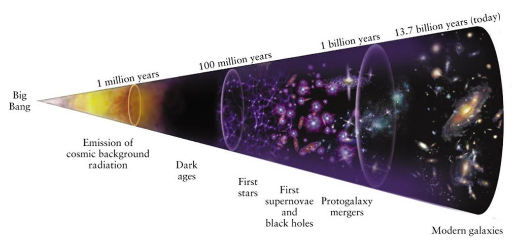 Course Content Our whole universe was in a hot dense state, Then nearly fourteen billion years ago