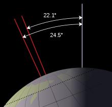 Axial tilt (obliquity) The angle of the Earth's axial tilt (obliquity of the elliptic)varies with respect to the plane of the Earth's orbit. These slow 2.