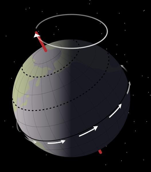 Axial precession Precession is the trend in the direction of the Earth's axis of rotation relative to the fixed stars, with a period of roughly 26,000 years.