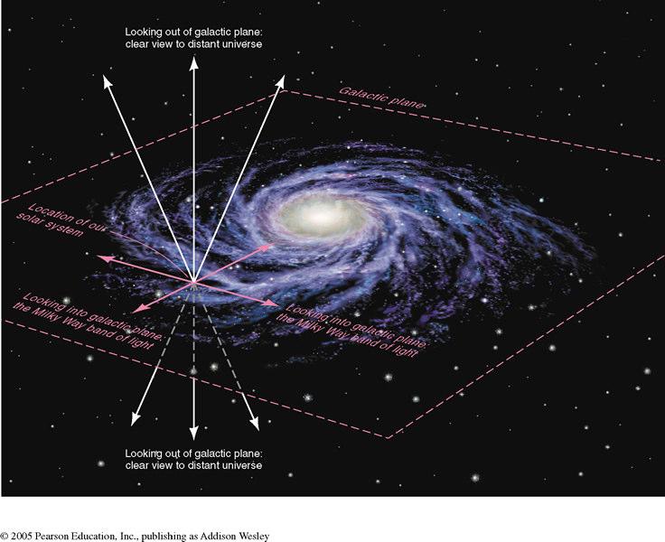 Our Galaxy is shaped like a disk. The Milky Way 2.