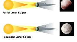 3 sorts of lunar eclipses Lunar eclipses can occur only at