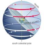 Earth rotates west to east, so stars appear to circle from east to west.