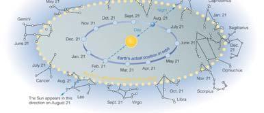 Back to the Sun question As the Earth orbits the Sun, the Sun appears to move eastward along the ecliptic.