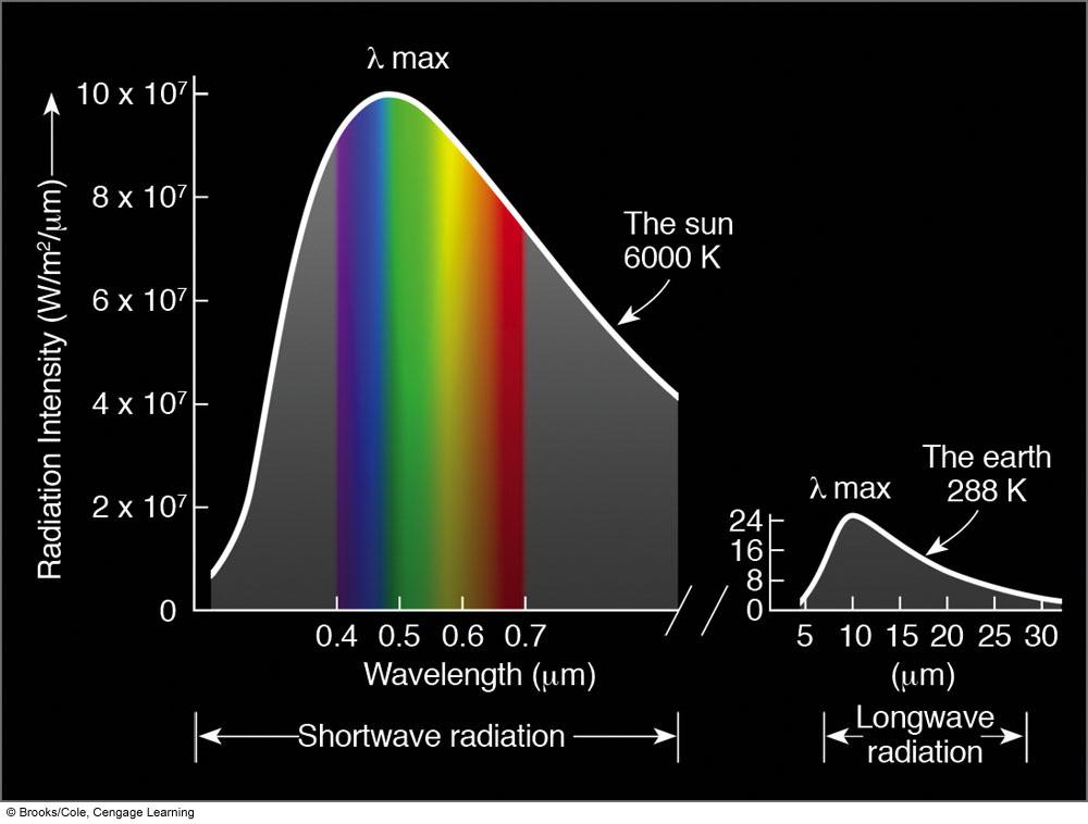 So the Sun emits most strongly in the visible range, while the Earth emits mainly IR radiation - As a shorthand, the wavelengths emitted by the sun are often