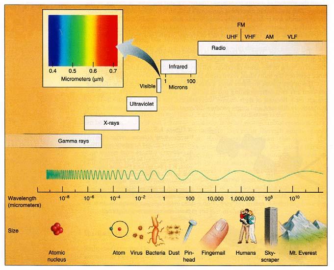 Spectrum of Radiation (from Understanding