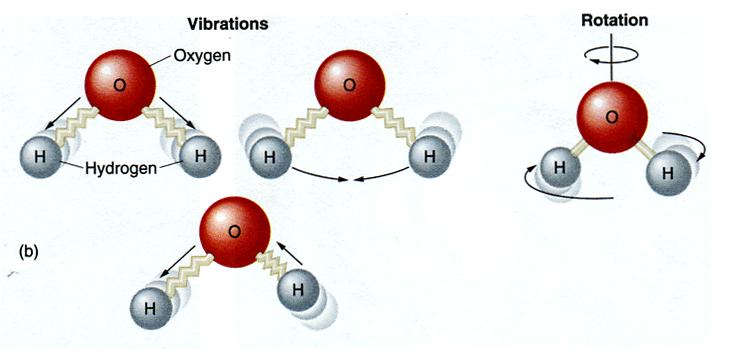 Different Forms of Energy Levels (from Understanding Weather & Climate) The energy of a molecule can be stored in (1) translational (the