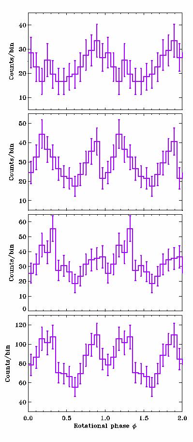 Old PSR B0950+08 (τ c = 17 Myr; d = 262 pc) X-ray pulsations (XMM observations): 0.2 0.5 kev: pf = 33%, single broad pulse, thermal emission from a polar cap? 0.5 1 kev: pf = 60%, double-peaked structure, separated by ~0.
