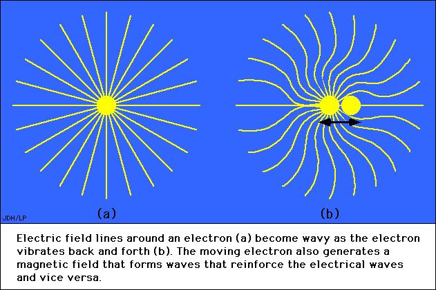 EM Radiation Electromagnetic radiation is a form of energy transfer that does not
