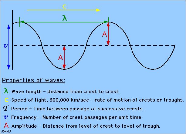 The speed of light c*, the frequency of the EM waves υ, and its wavelength λ are