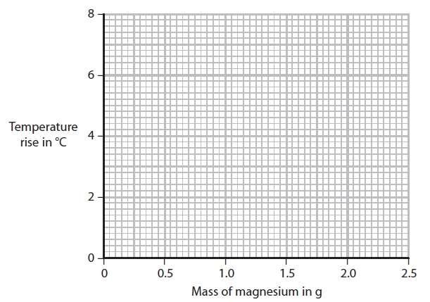 (ii) Use your graph to find the mass of magnesium required to produce a temperature rise of 3 C (1) (c) Suggest why the last three temperature rises were the same (1) (d) State and explain the effect