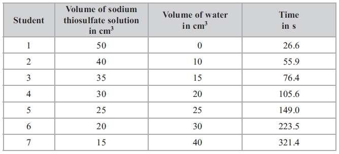 Objective: Analyze the effects of concentration on rates of reaction etc HA Questions Q1 Some students investigated the rate of reaction between sodium thiosulfate solution and hydrochloric acid The