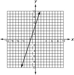 14 Rosa graphs the line y = 3x + 5. Then she dilates the line by a factor of 1 with (0, 7) as the center of 5 dilation. Which statement best describes the result of the dilation?