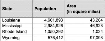 23 Use the table to answer the questions. State Information Population density for a state is represented by the number of people per square mile.