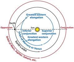A planet s synodic period is measured with