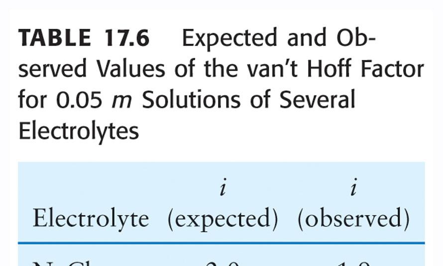 i = Van't Hoff Number moles of "particles" in solution moles of solute dissovled Sometimes the ions in solution pair and the effective concentration is lower than the expected concentration Figure