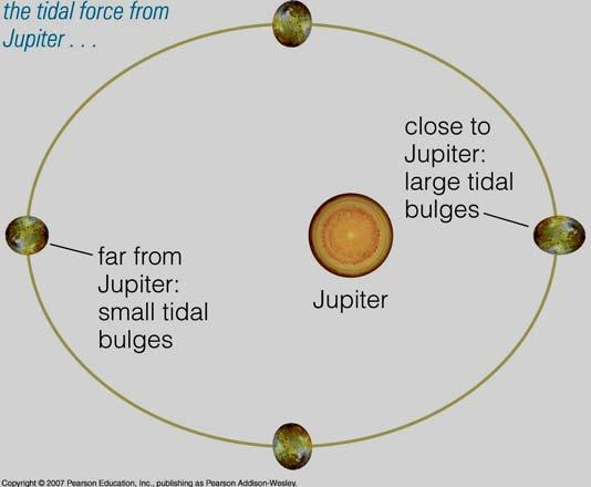Tidal heating - Jovian moons Planets gradually loose their internal heat (accretion, differentiation, radioactive decay), the smaller the planet the faster it cools.
