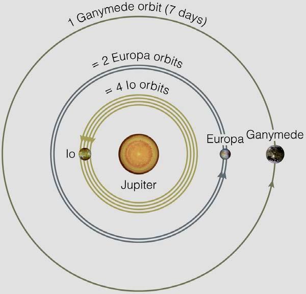 Orbital resonance and Jupiter's moons Because of orbital resonance between the three of the moons of Jupiter (I = Io, E = Europa, G = Ganymede).