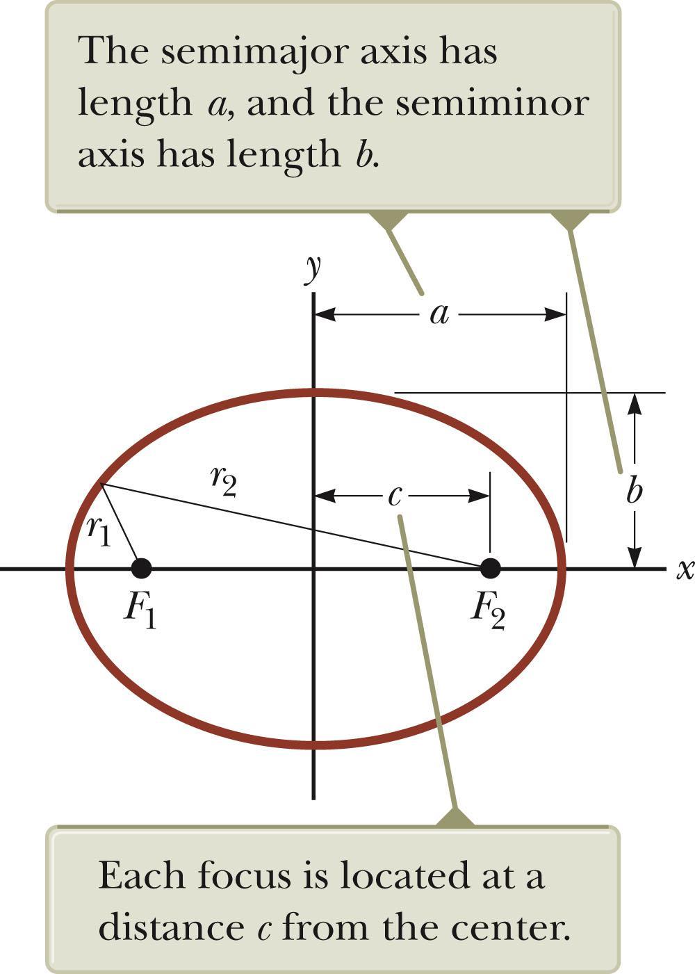 Notes About Ellipses, cont The shortest distance through the center is the minor axis. b is the semi-minor axis.