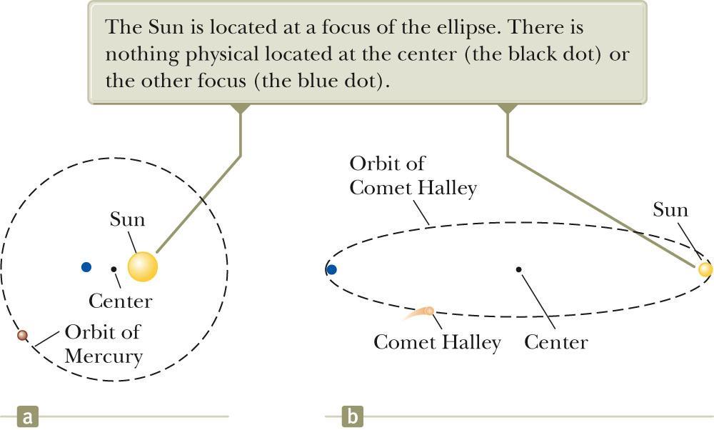 Orbital Eccentricity Examples Mercury s orbit has the highest eccentricity of any