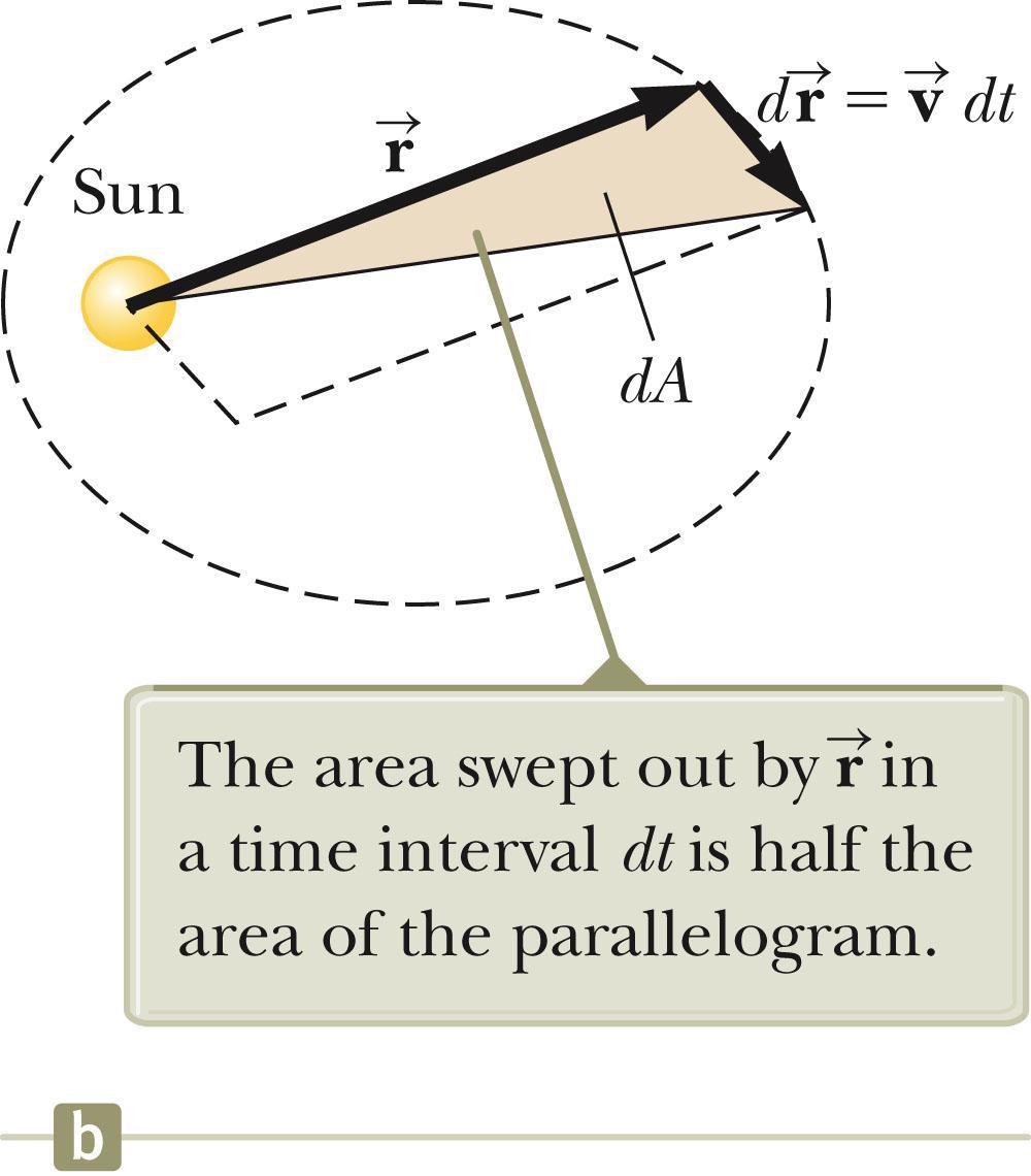 Kepler s Second Law, cont. Geometrically, in a time dt, the radius vector r sweeps out the area da, which is half the area of the parallelogram.