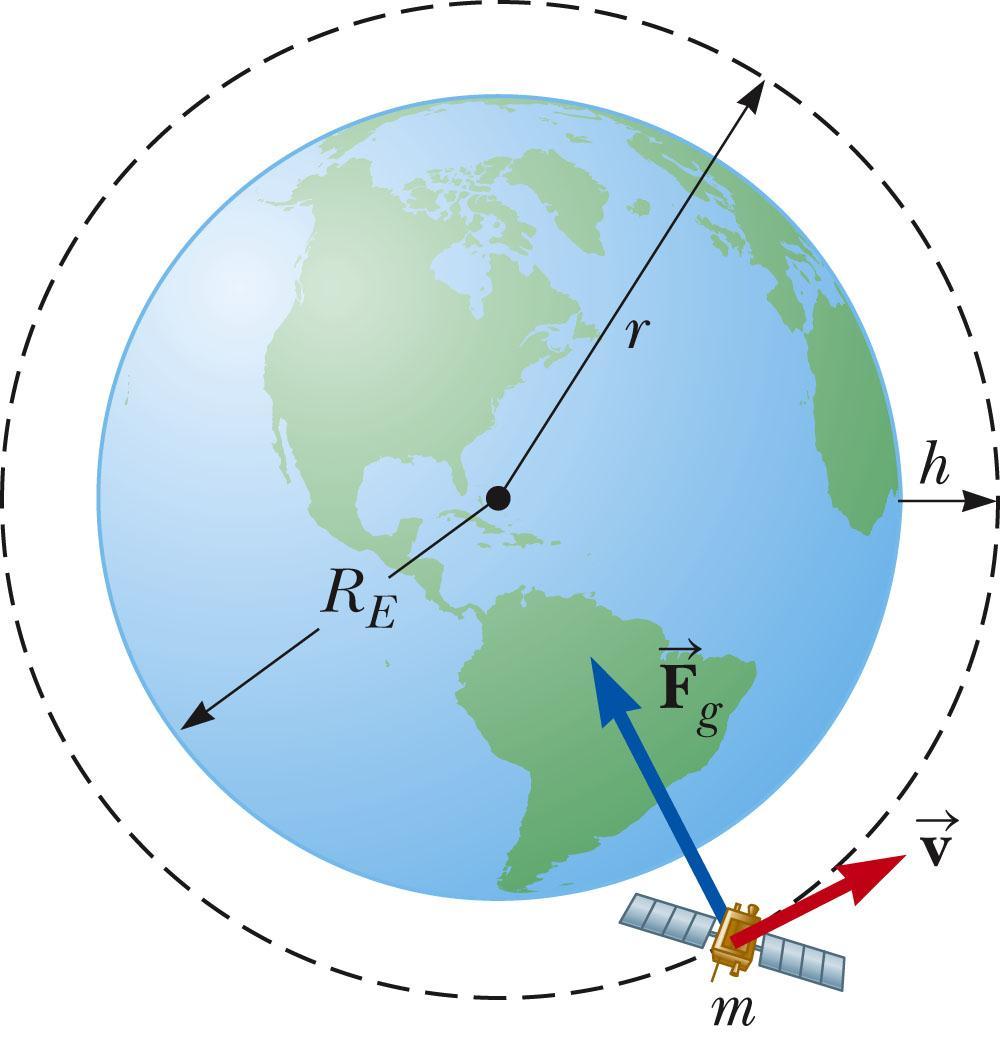 Example, Geosynchronous Satellite A geosynchronous satellite appears to remain over the same point on the Earth.