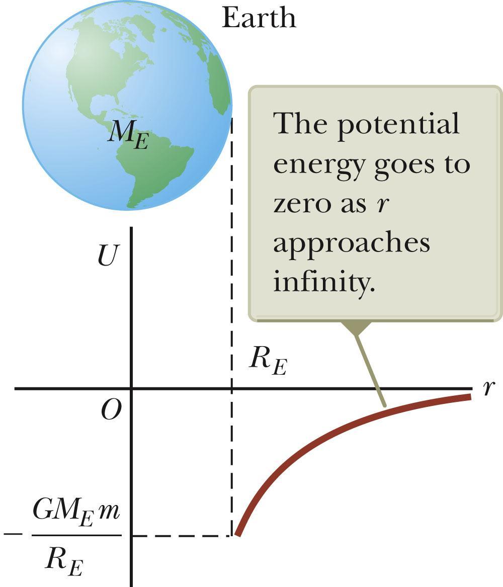 Gravitational Potential Energy for the Earth, cont.
