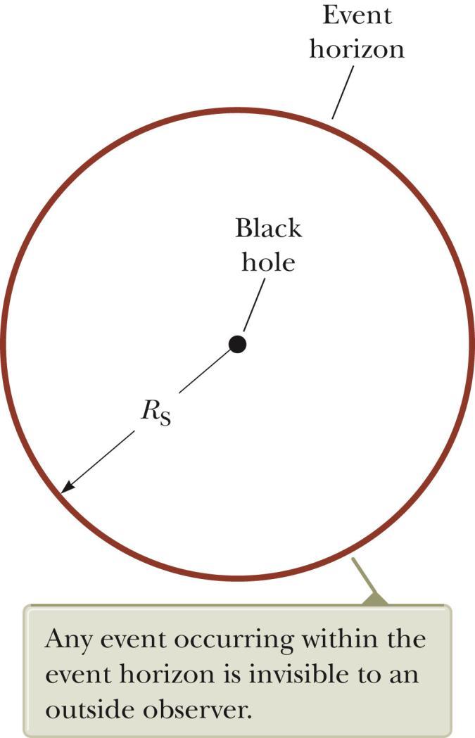 Black Holes, cont The critical radius at which the escape speed equals c is called the Schwarzschild radius, R S.