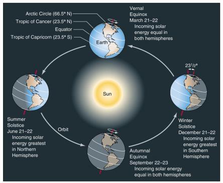 D. Precession the top-like wobble of the Earth The slow motion of the earth s axis as it traces out a circle on the sky (like a top); 1 period = 26,000 years.