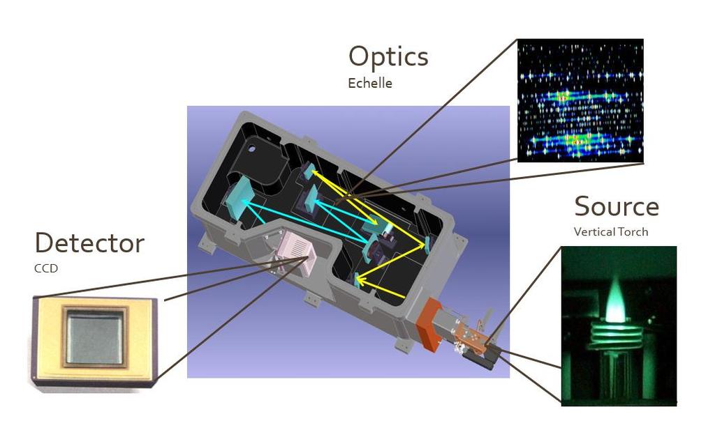ICPs are Spectrometers ICP-OES Spectrometer comprised of a Source, Optics, and Detector Two types of systems, simultaneous and sequential Simultaneous systems measure all elements