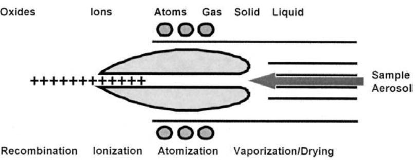 Plasma Plasma: a gaseous phase of matter containing charged ions Generation of Plasma RF is applied to a coil generating a magnetic field that causes collision with electrons and argon atoms that