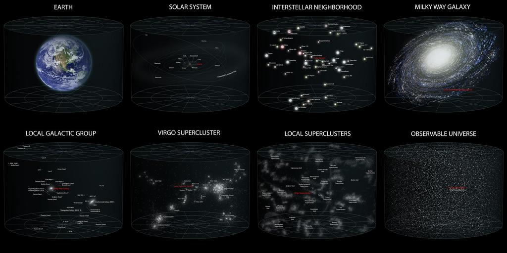 THEORY Image Source: Earth s Location in the Universe, Wikimedia Commons Below are extensive sources you can use to teach these crucial astrophysical concepts to the students.