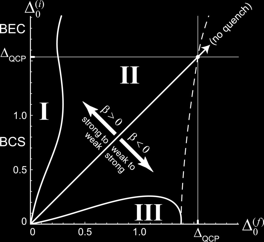 Exact quench phase diagram: Strong to weak, weak to strong quenches Dynamical phases: (t ) Gap dynamics similar to s-wave case Barankov, Levitov, Spivak 04, Warner and Leggett 05 Yuzbashyan,