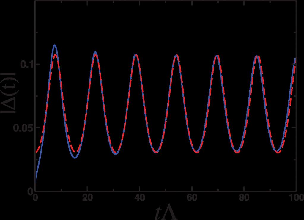 parameters: Blue curve: classical