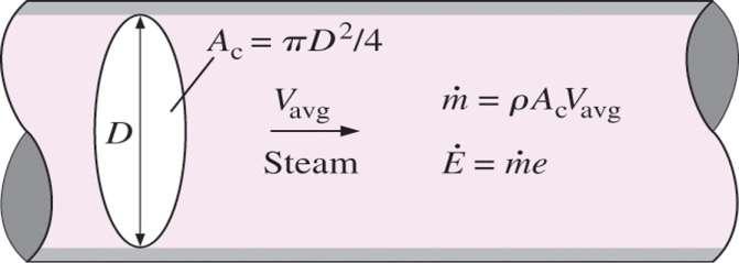 Flow of steam in a pipe m ρv Mass flow rate A V