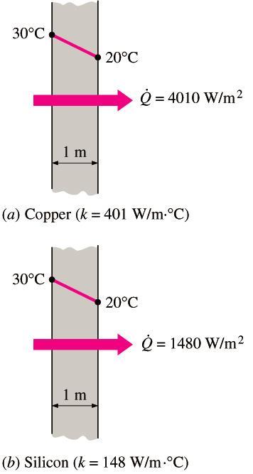 When x 0 Fourier s law of heat conduction Thermal conductivity, k: A measure of the ability of a material to conduct heat.