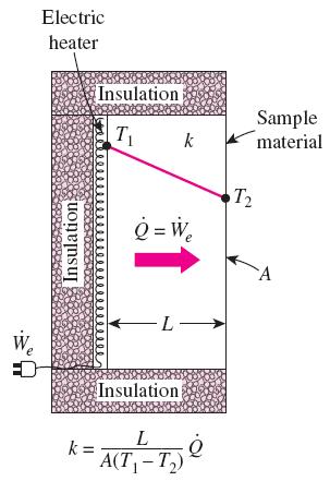 Thermal Conductivity Thermal conductivity: The rate of heat transfer through a unit thickness of the material per unit area per unit temperature difference.