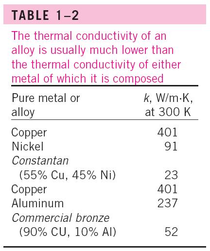 Pure crystals and metals have the highest thermal conductivities, and