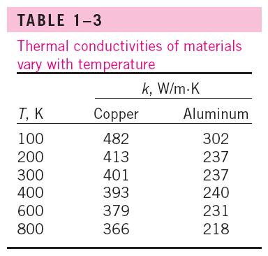 The variation of the thermal conductivity of