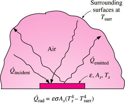 Net radiation heat transfer: The difference between the rates of radiation emitted by the surface and the radiation absorbed.