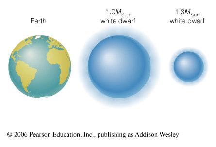 gravity White dwarfs cool off and grow dimmer with time Size