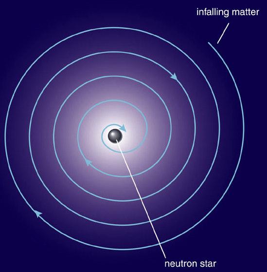 the surface lead to X-ray bursts According to conservation of angular momentum, what would happen if a star orbiting in a direction opposite the neutron s star rotation fell onto a neutron star? A. The neutron star s rotation would speed up.