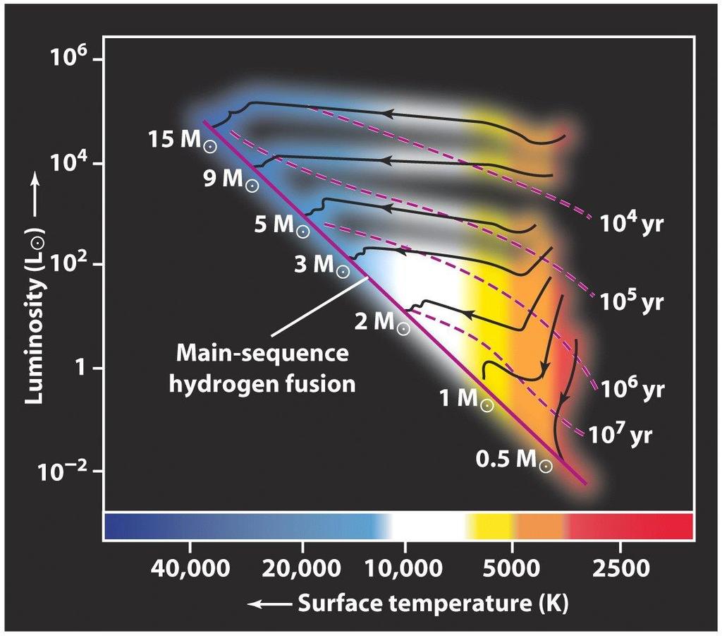 A. Ruzicka Collapse of molecular cloud fragments occurs rapidly ~10 5