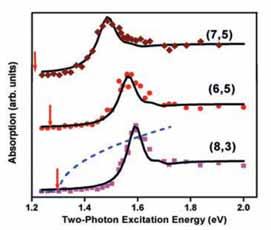 Why? Exciton calculation Large binding energy (0.5eV) even room temperature, exciton exists.