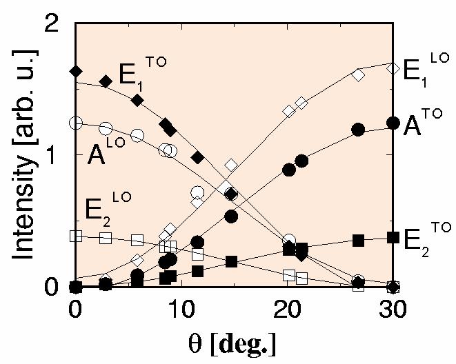Electron-phonon interaction for G-band J. Jiang et al. Chem. Phys. Lett.